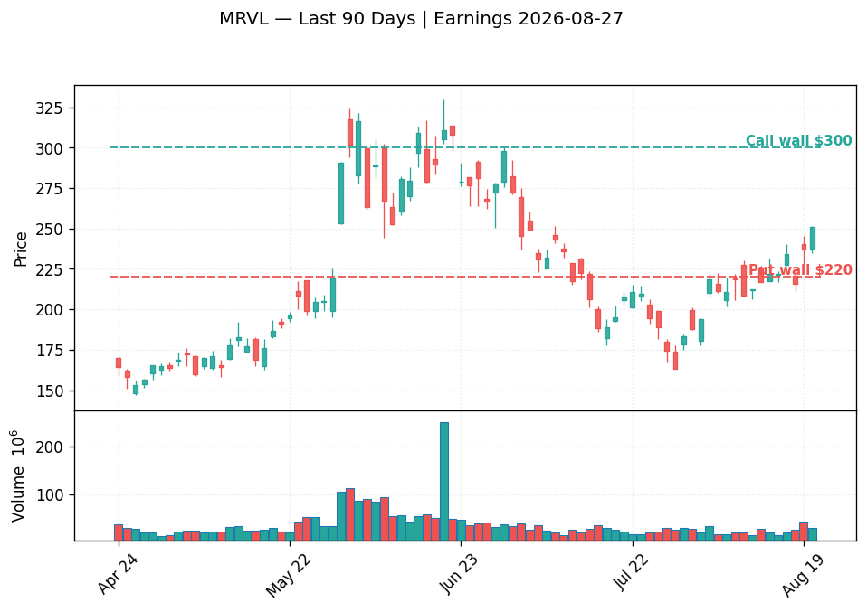 MRVL price chart with options gamma levels ahead of 2026-08-27 earnings