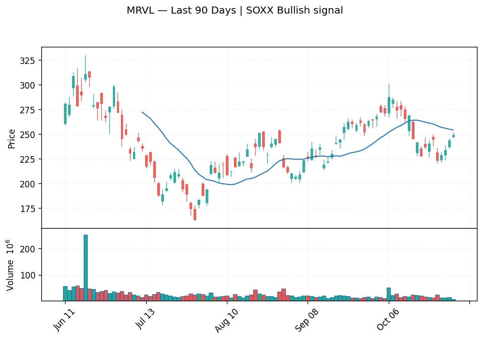 MRVL price chart with 20-day moving average