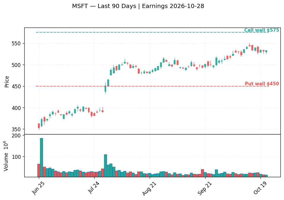 MSFT price chart with options gamma levels ahead of 2026-10-28 earnings