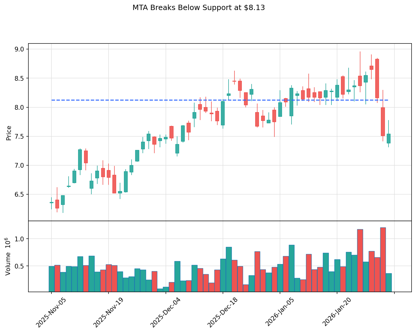 MTA breakout chart