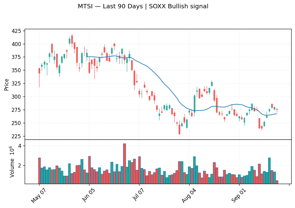 MTSI price chart with 20-day moving average