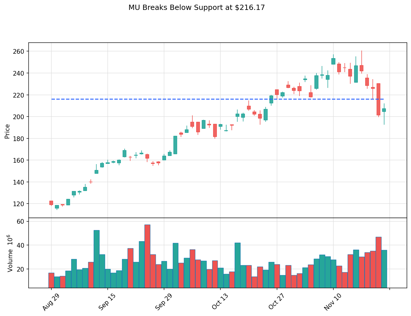 MU breakout chart