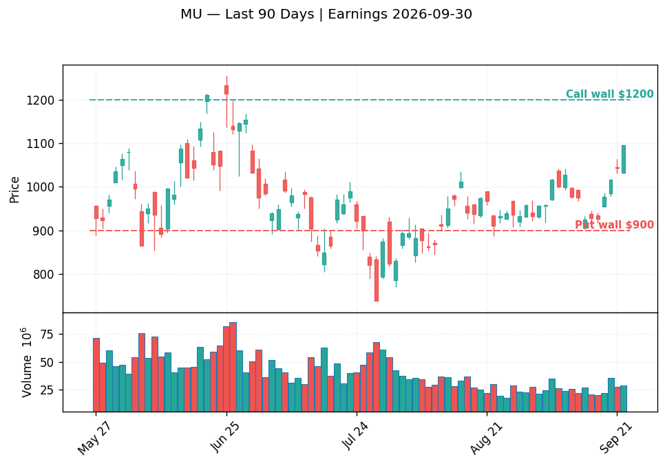 MU price chart with options gamma levels ahead of 2026-09-30 earnings