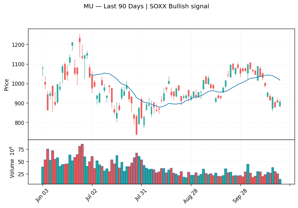 MU price chart with 20-day moving average