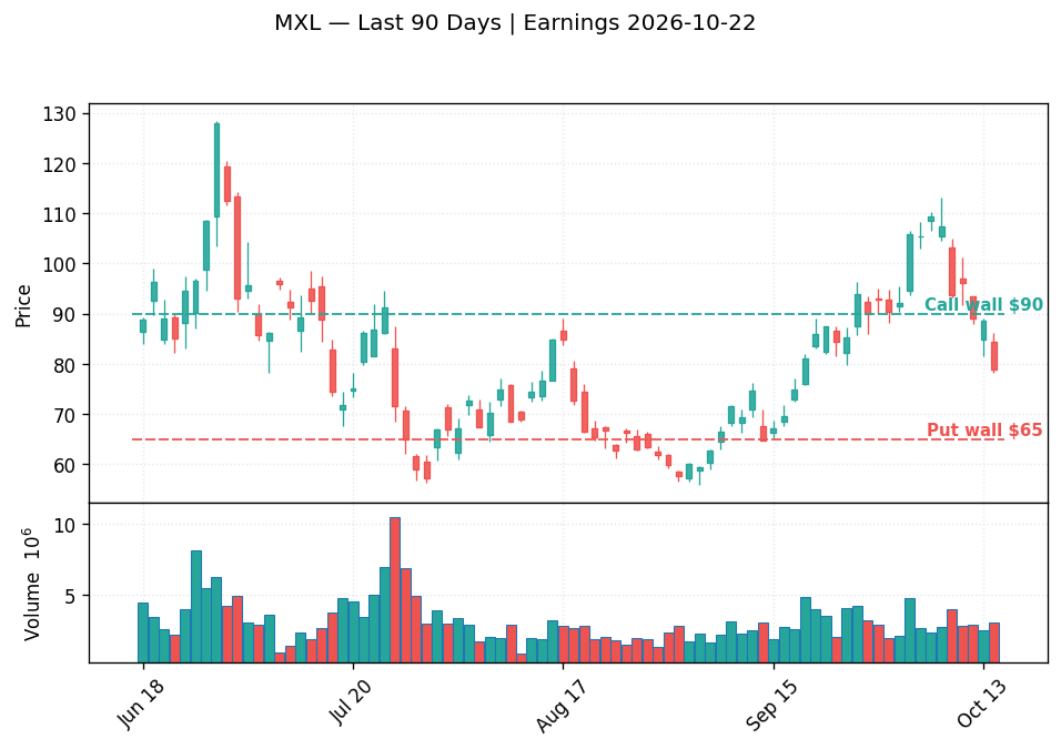 MXL price chart with options gamma levels ahead of 2026-10-22 earnings