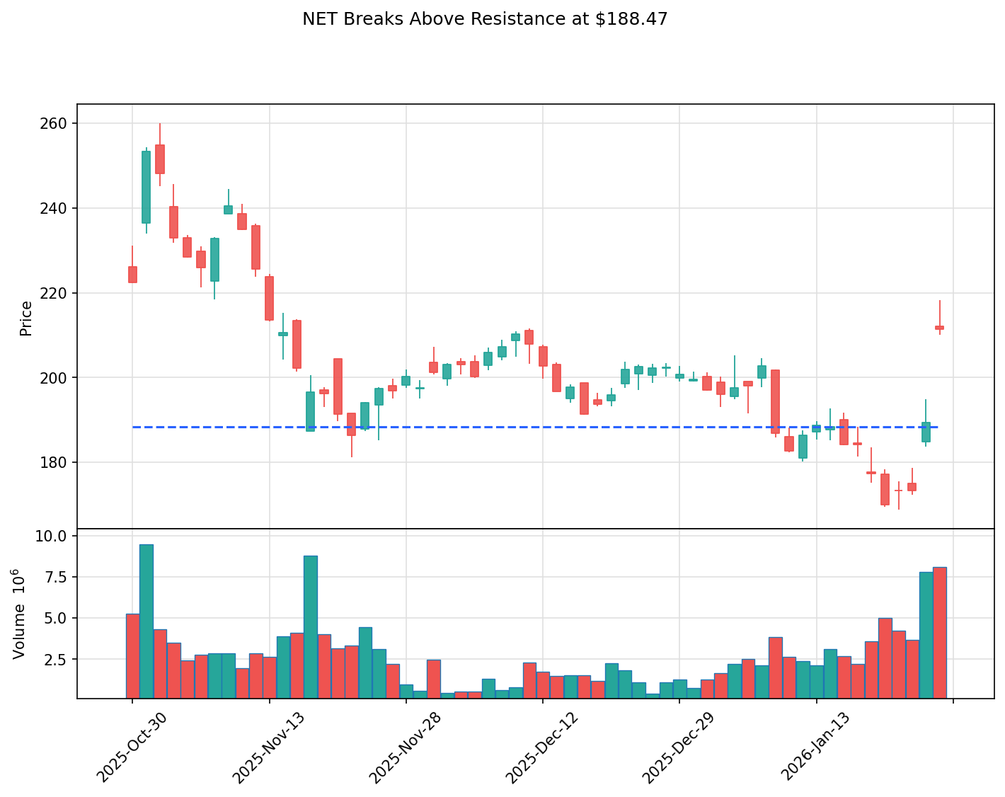 NET breakout chart