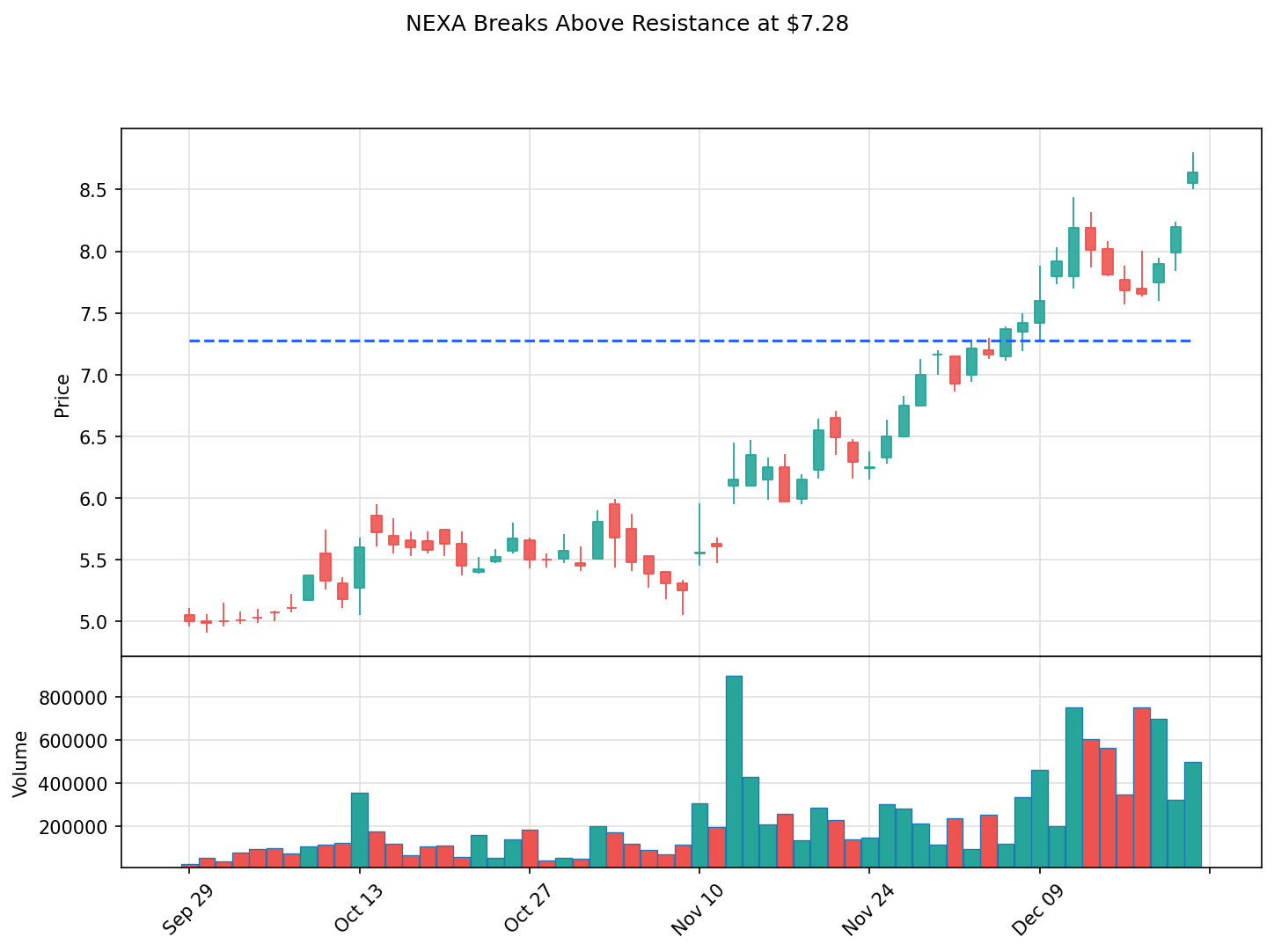 NEXA breakout chart
