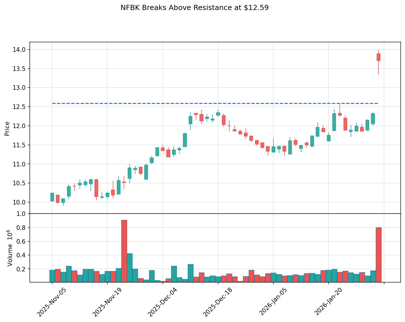 NFBK breakout chart