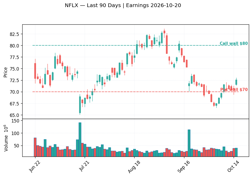 NFLX price chart with options gamma levels ahead of 2026-10-20 earnings