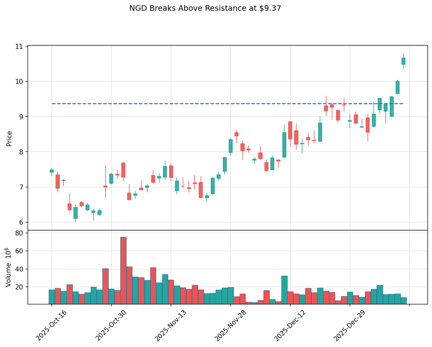 NGD breakout chart