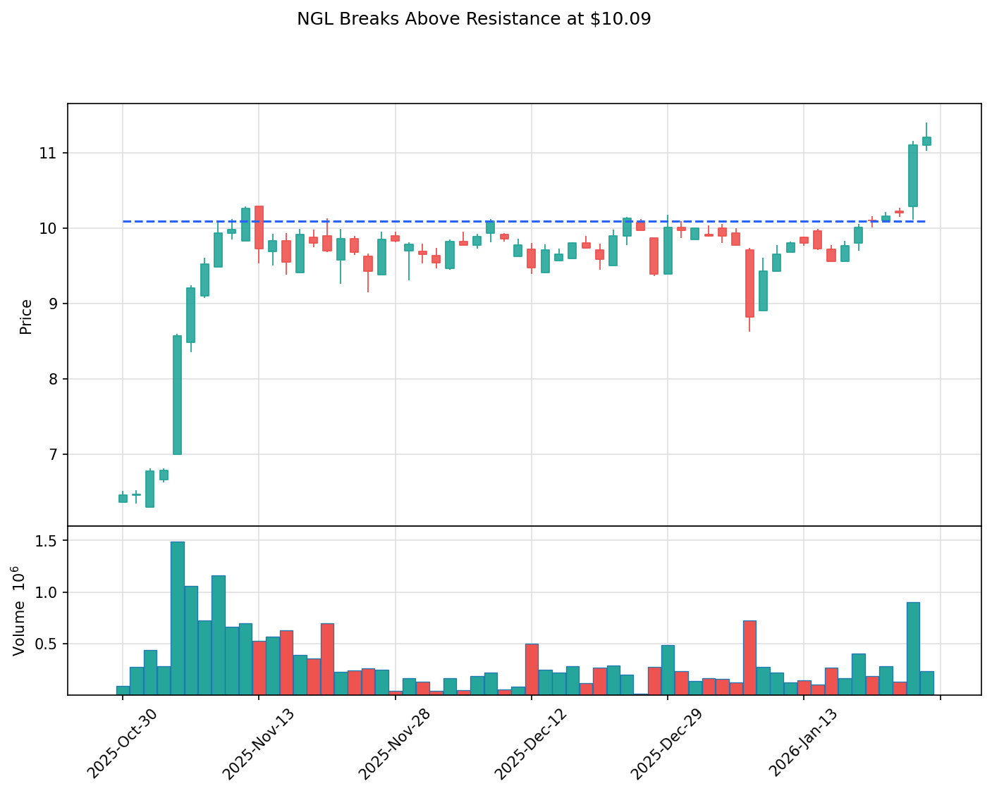 NGL breakout chart