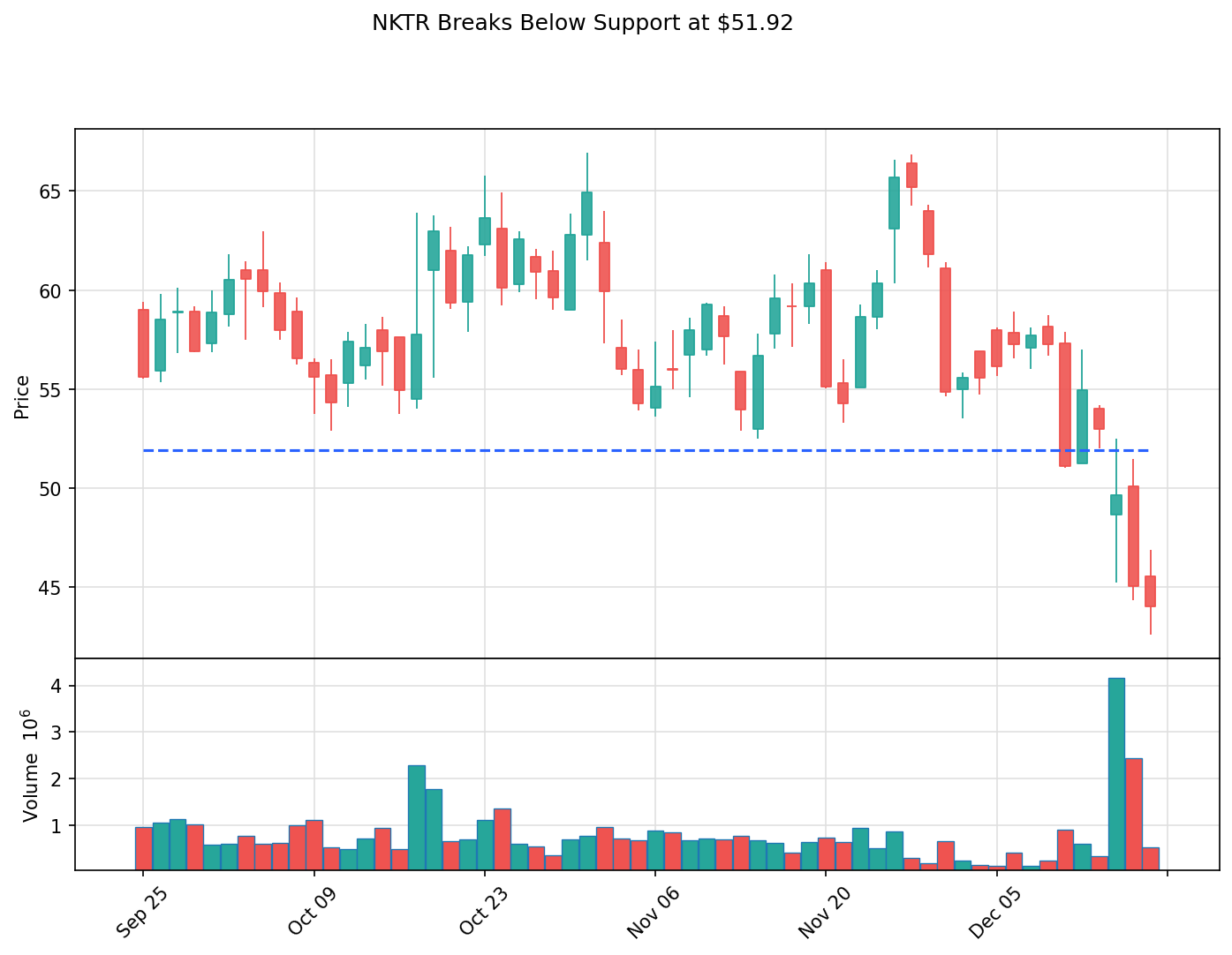 NKTR breakout chart