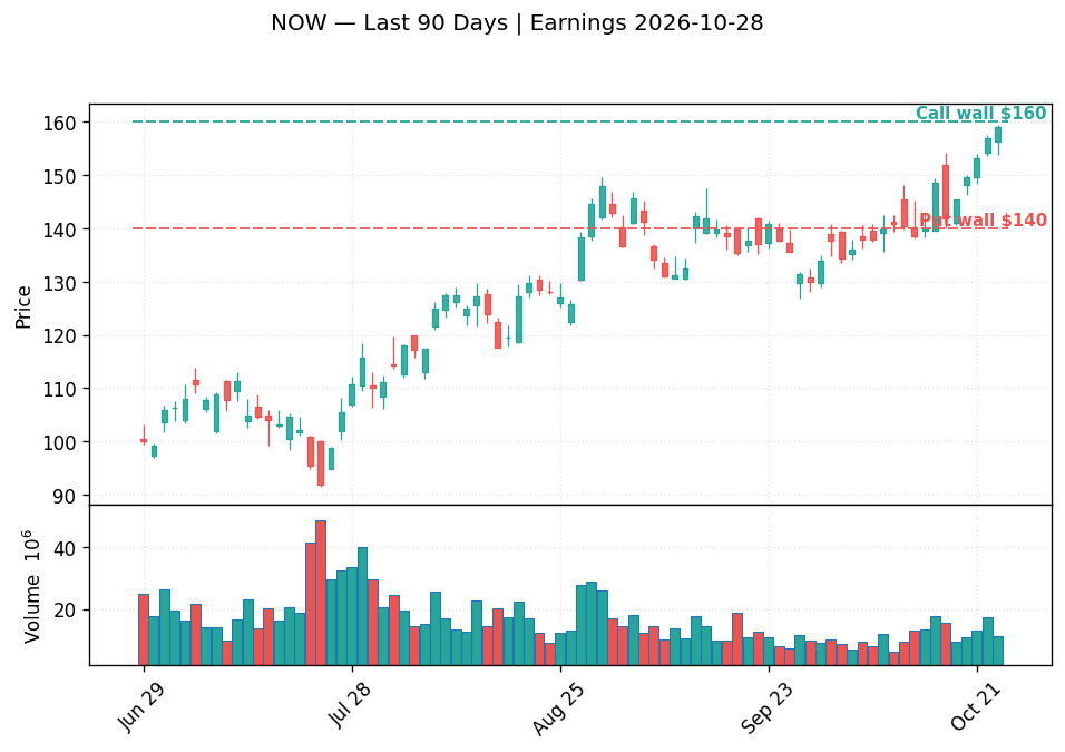 NOW price chart with options gamma levels ahead of 2026-10-28 earnings