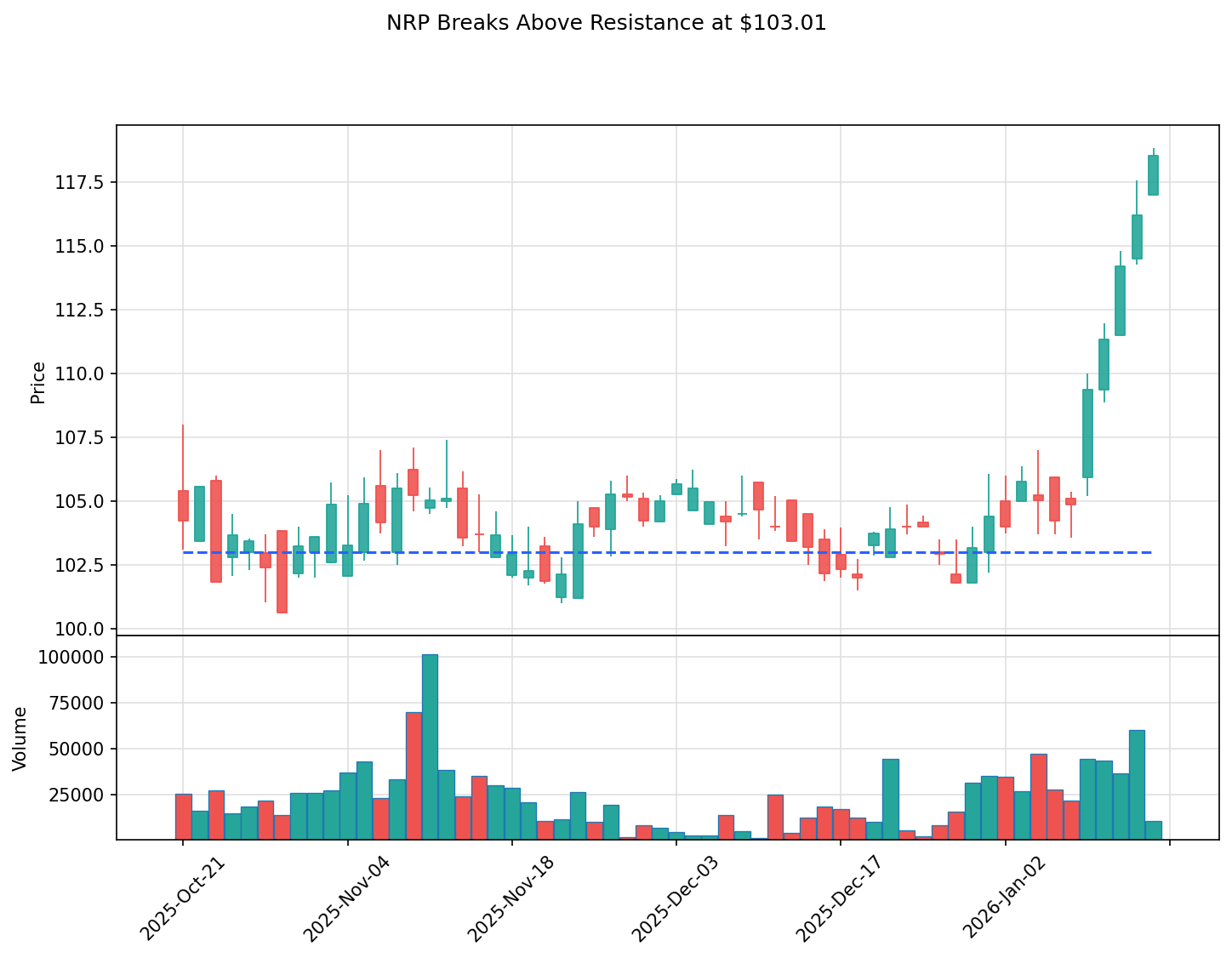 NRP breakout chart