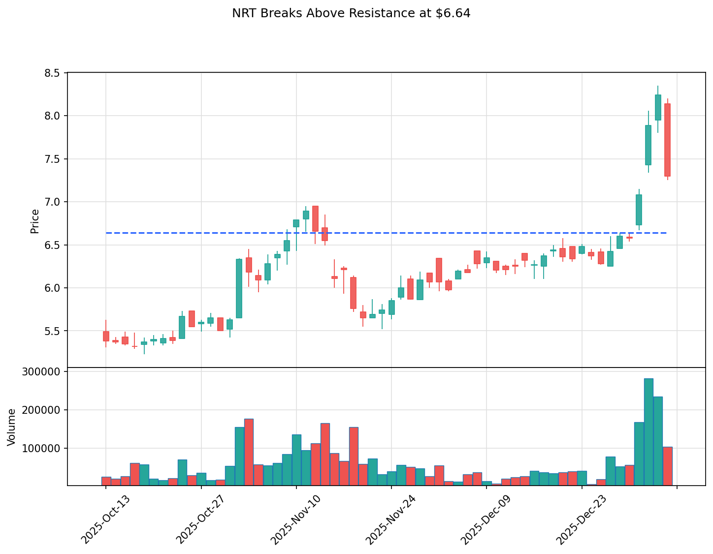 NRT breakout chart