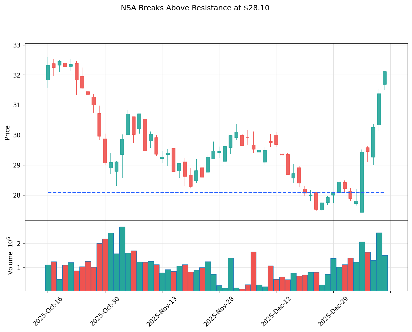 NSA breakout chart