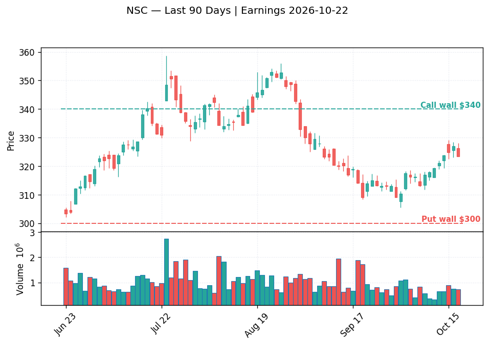 NSC price chart with options gamma levels ahead of 2026-10-22 earnings