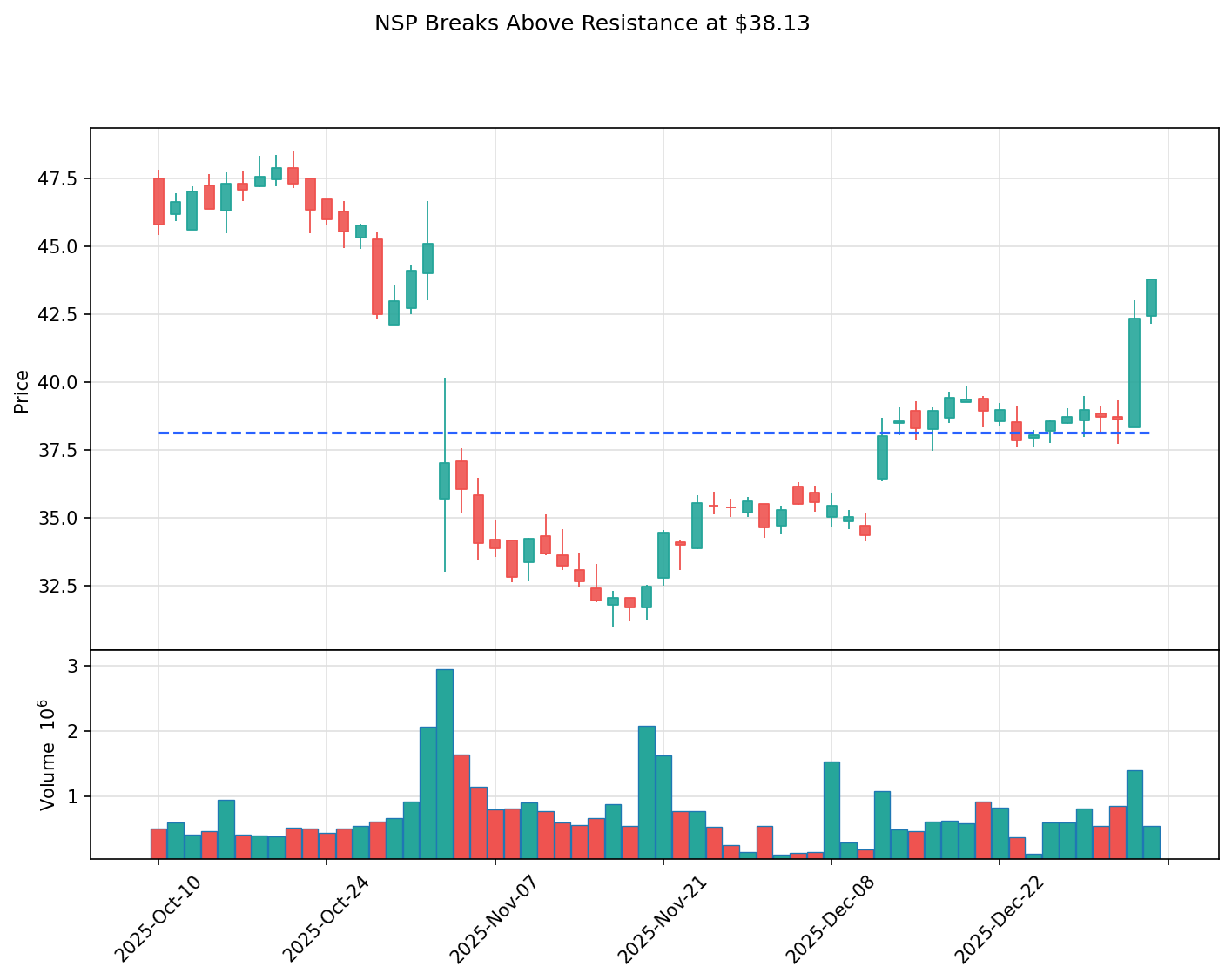 NSP breakout chart