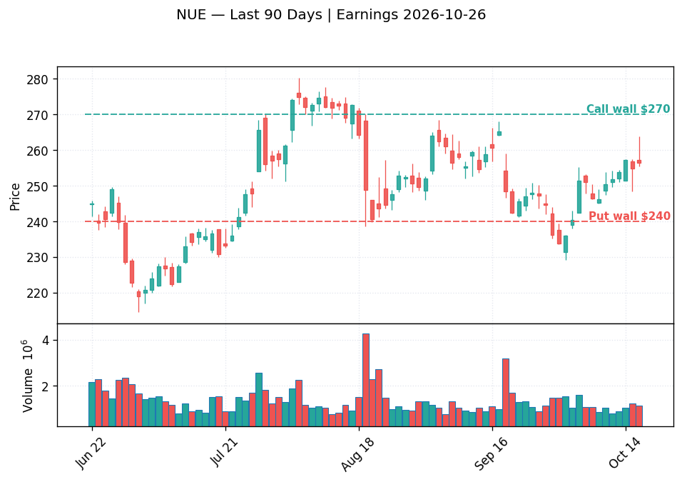 NUE price chart with options gamma levels ahead of 2026-10-26 earnings