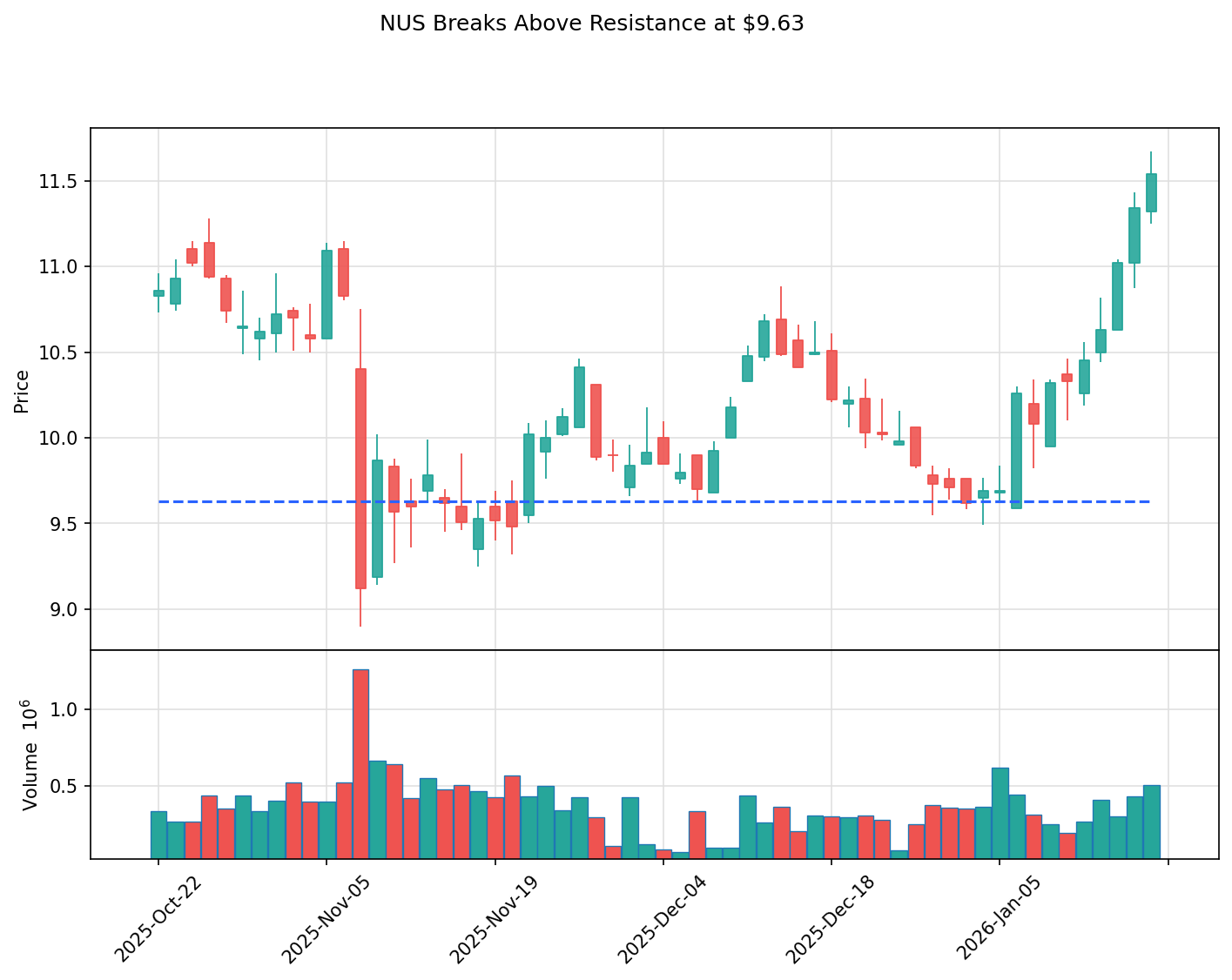 NUS breakout chart