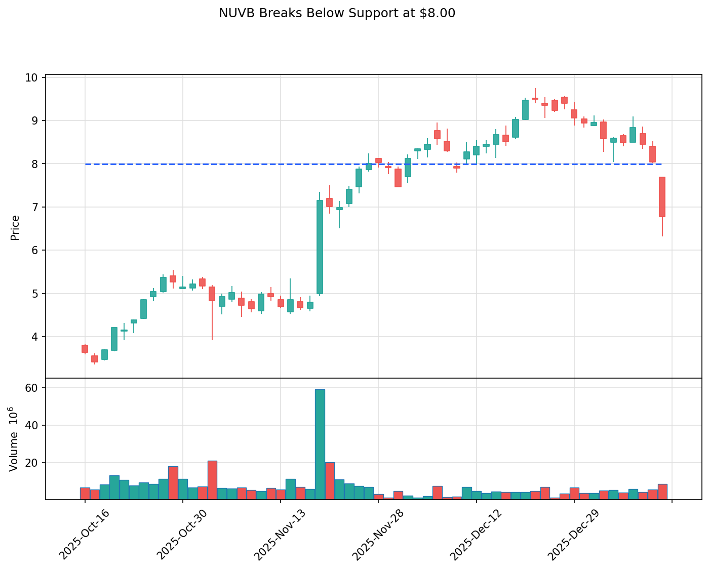 NUVB breakout chart