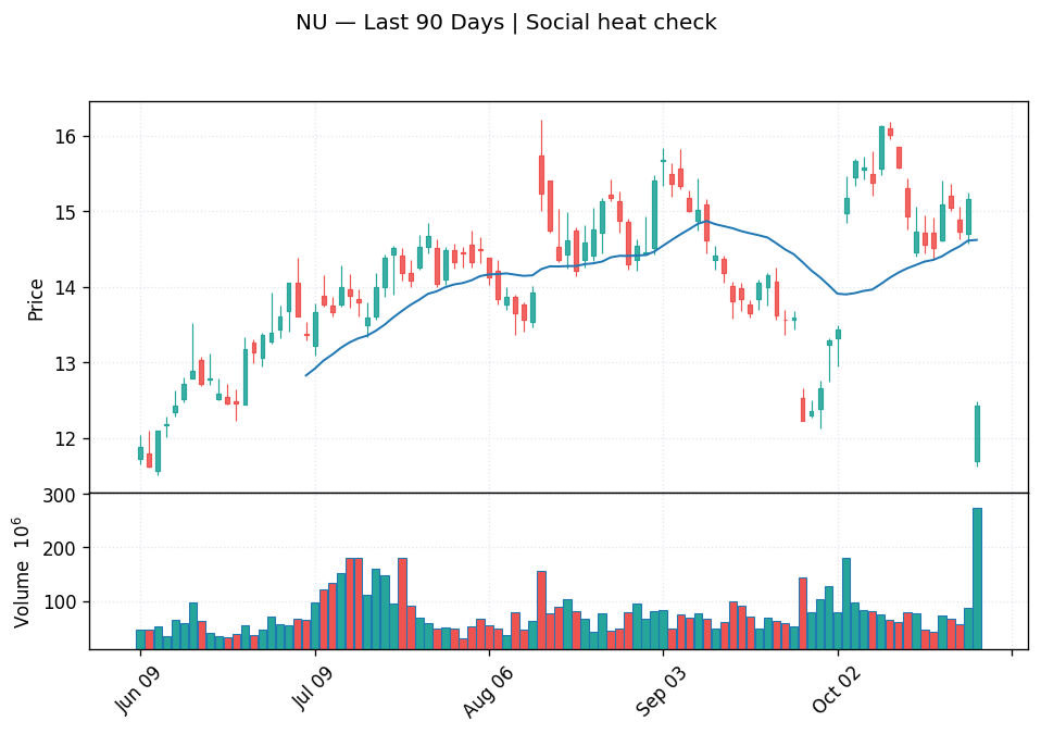 NU price chart with 20-day moving average