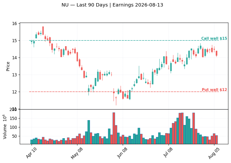 NU price chart with options gamma levels ahead of 2026-08-13 earnings