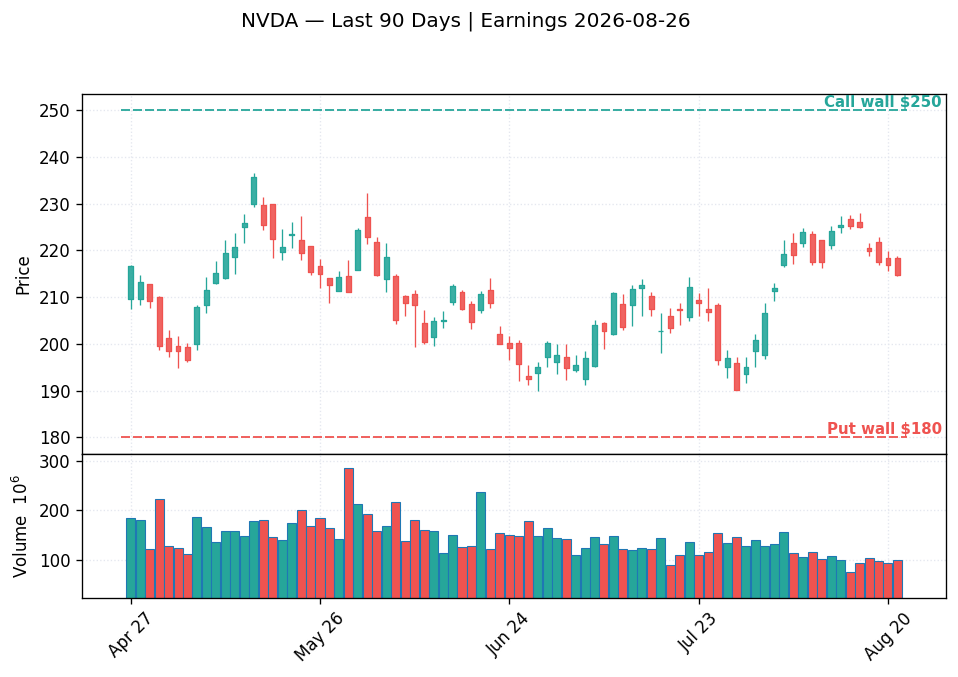 NVDA price chart with options gamma levels ahead of 2026-08-26 earnings