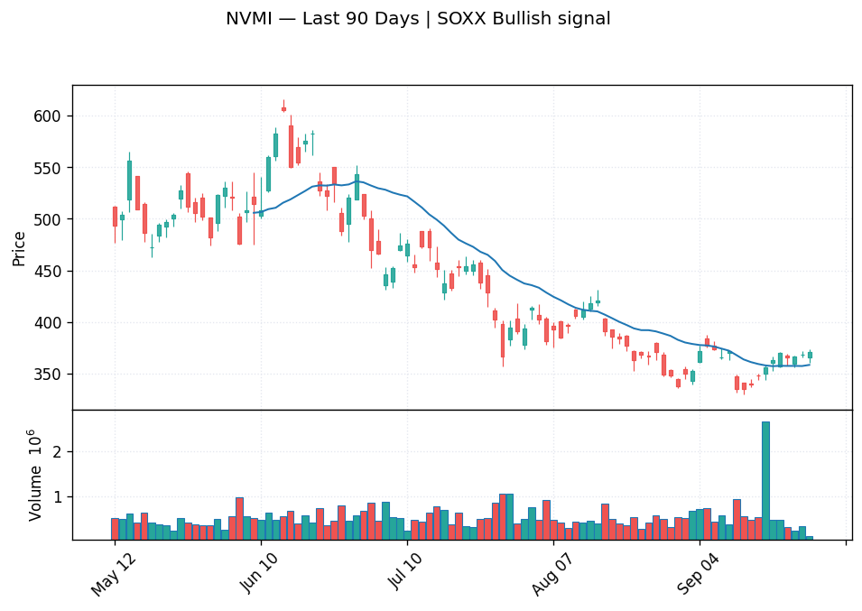 NVMI price chart with 20-day moving average