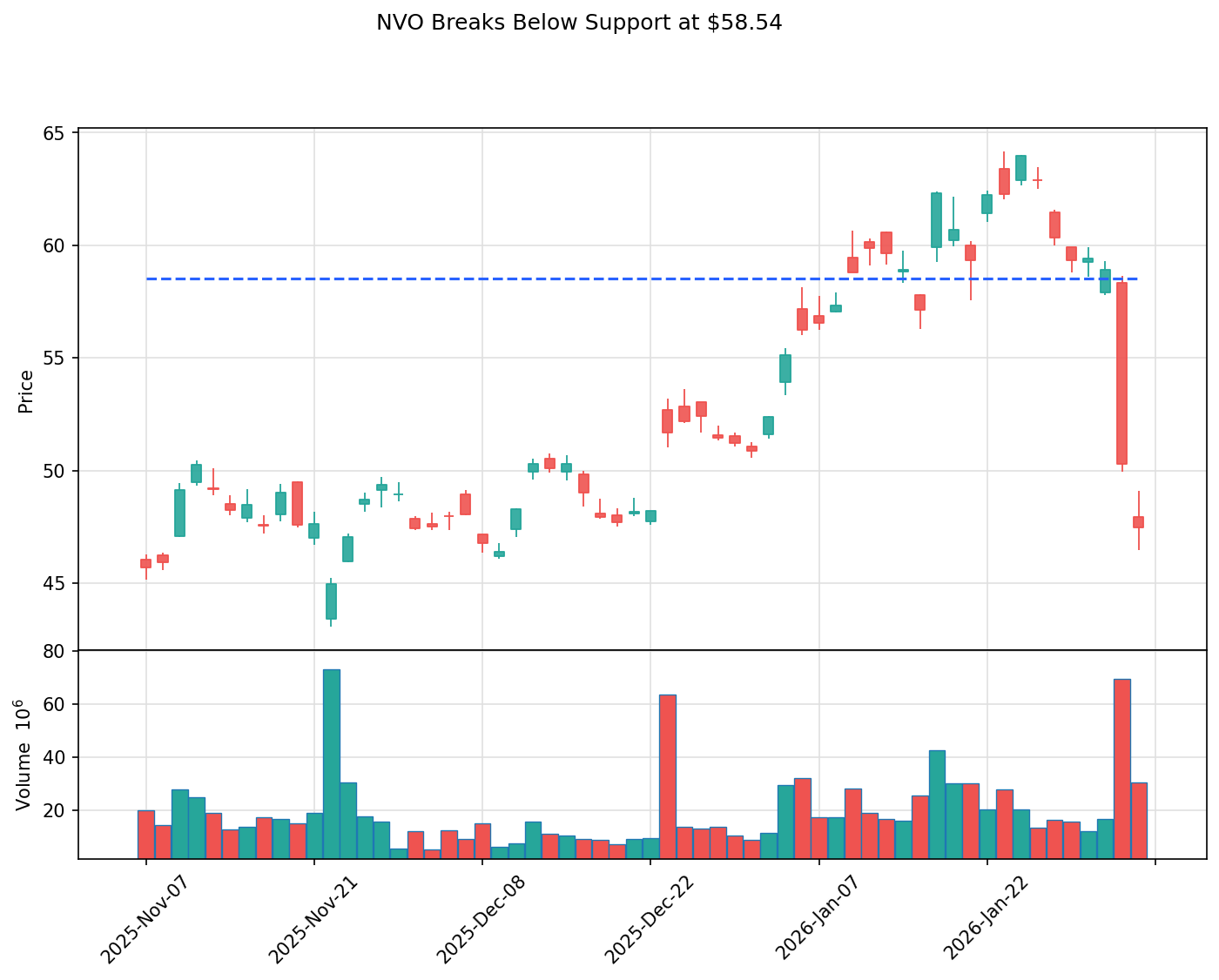 NVO breakout chart
