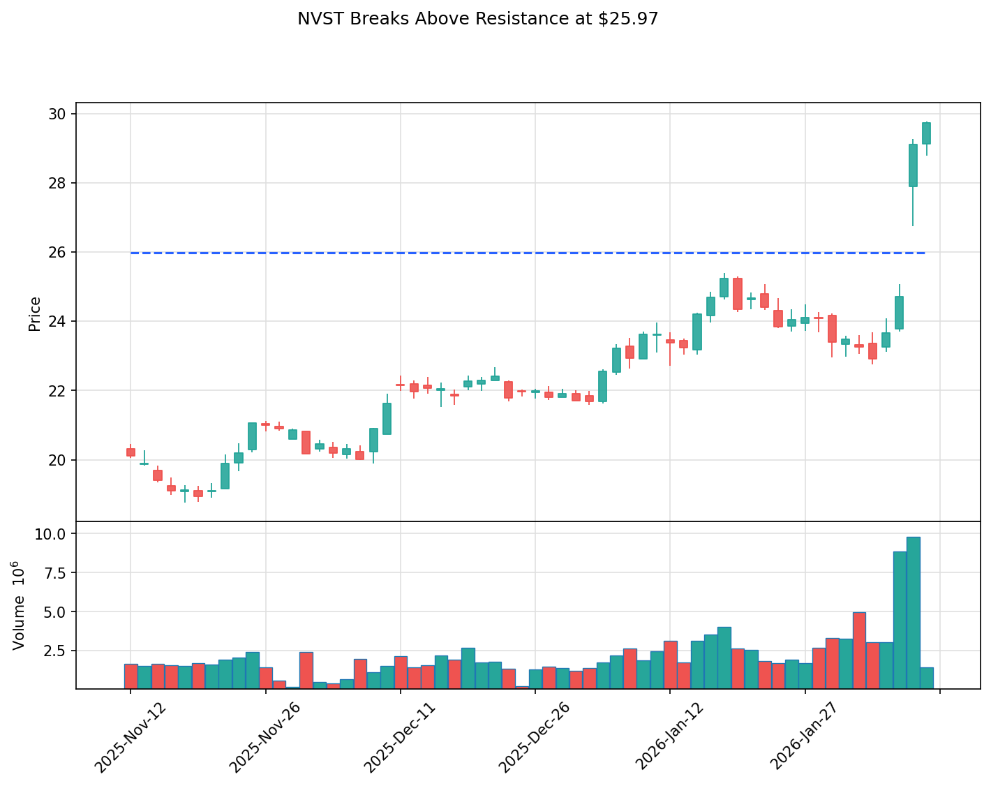 NVST breakout chart