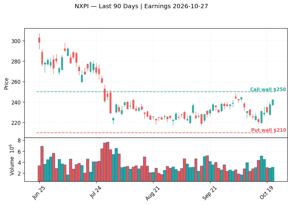 NXPI price chart with options gamma levels ahead of 2026-10-27 earnings