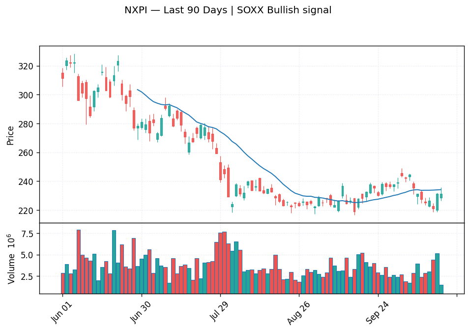 NXPI price chart with 20-day moving average