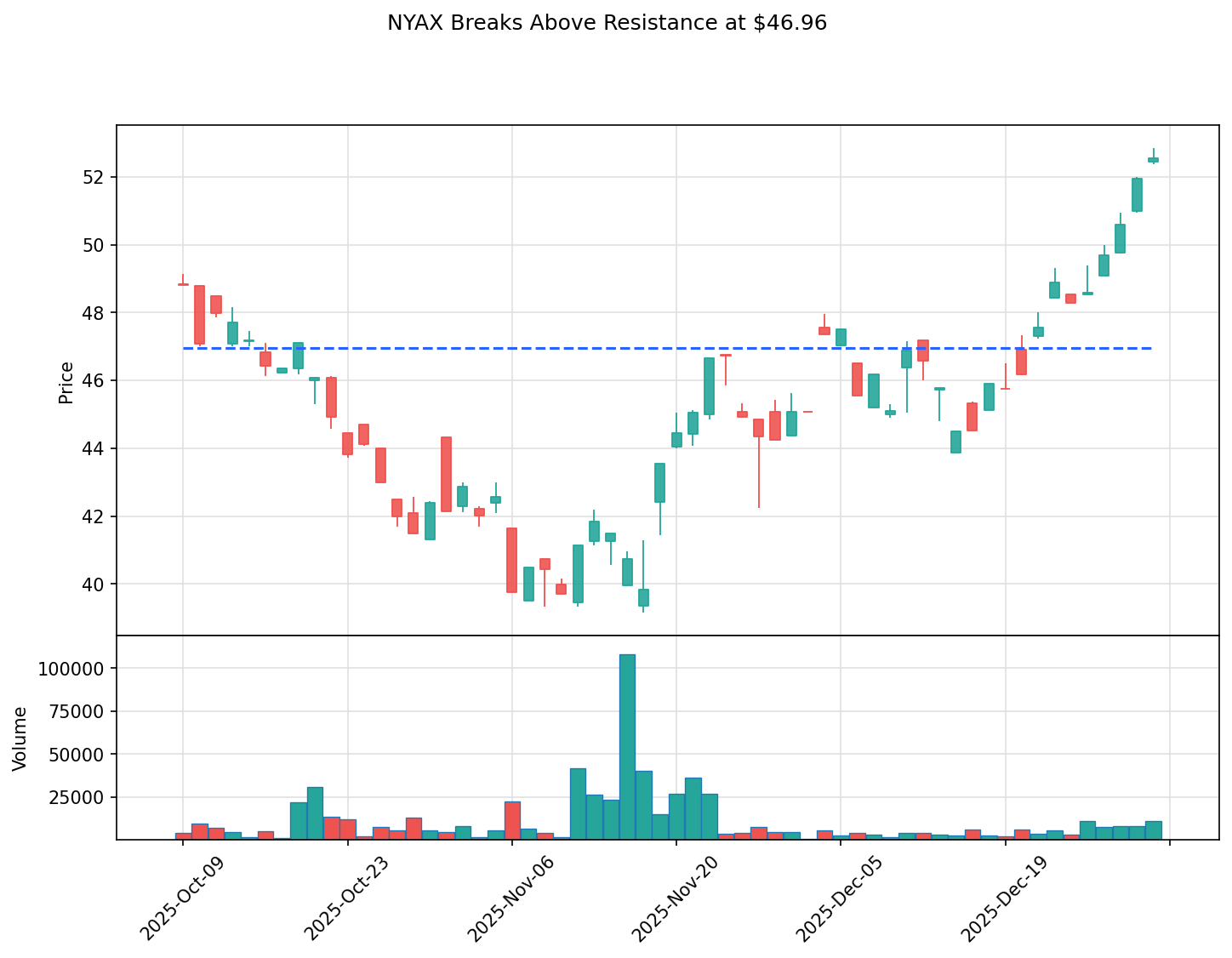 NYAX breakout chart