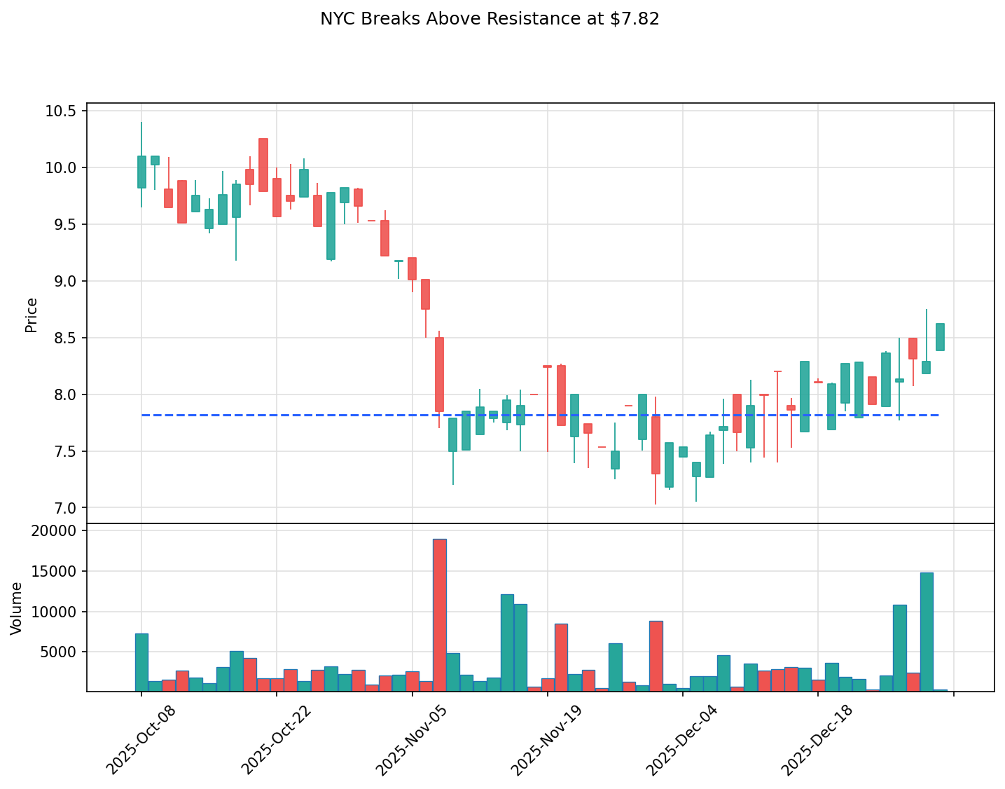 NYC breakout chart