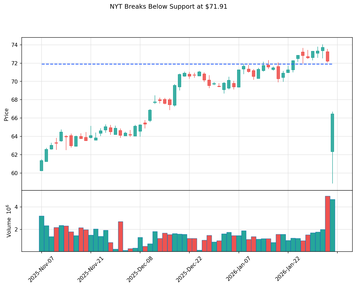 NYT breakout chart