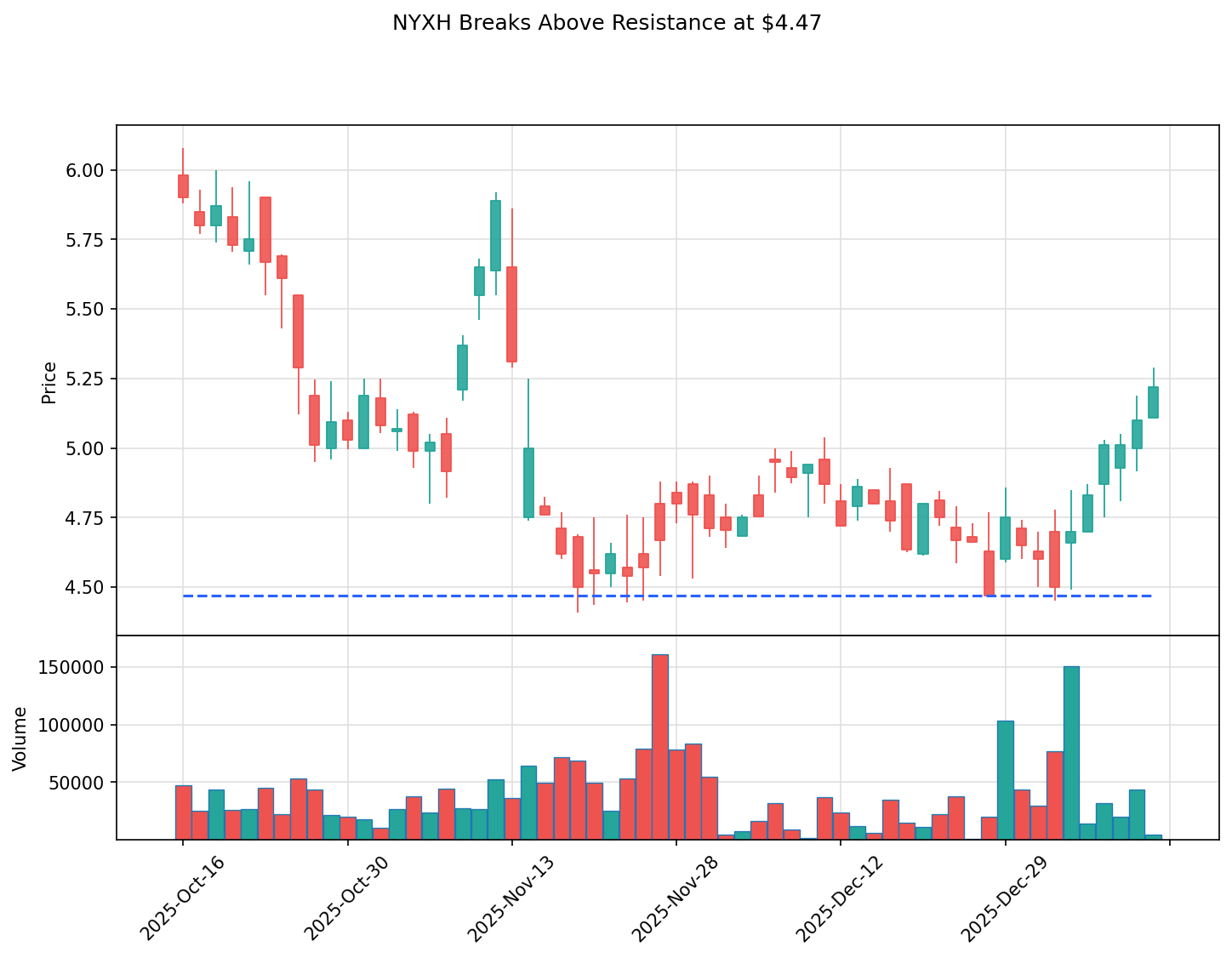 NYXH breakout chart