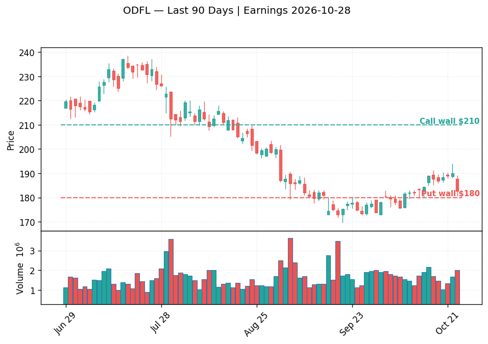 ODFL price chart with options gamma levels ahead of 2026-10-28 earnings