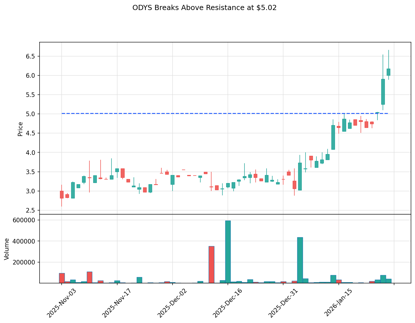 ODYS breakout chart