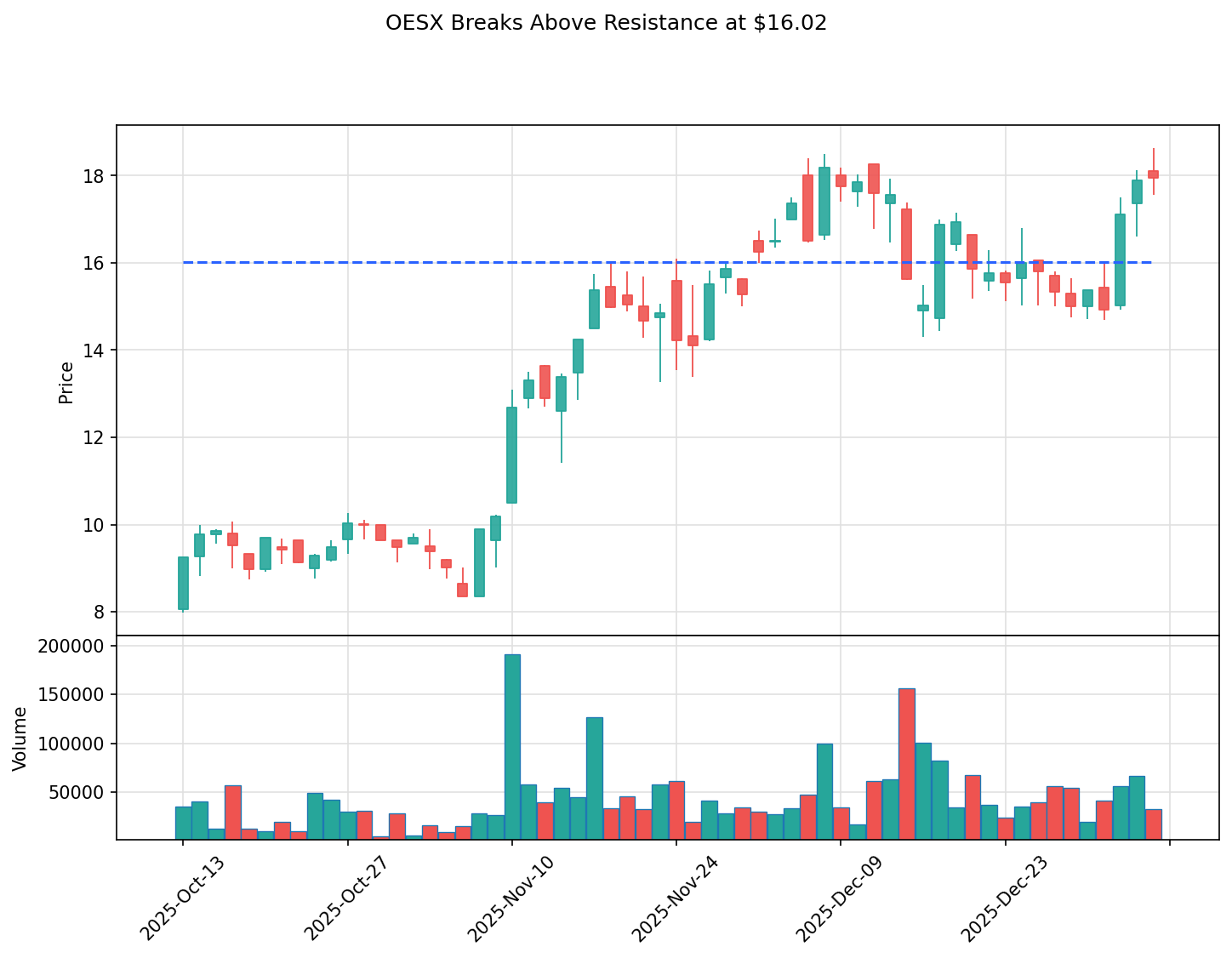 OESX breakout chart