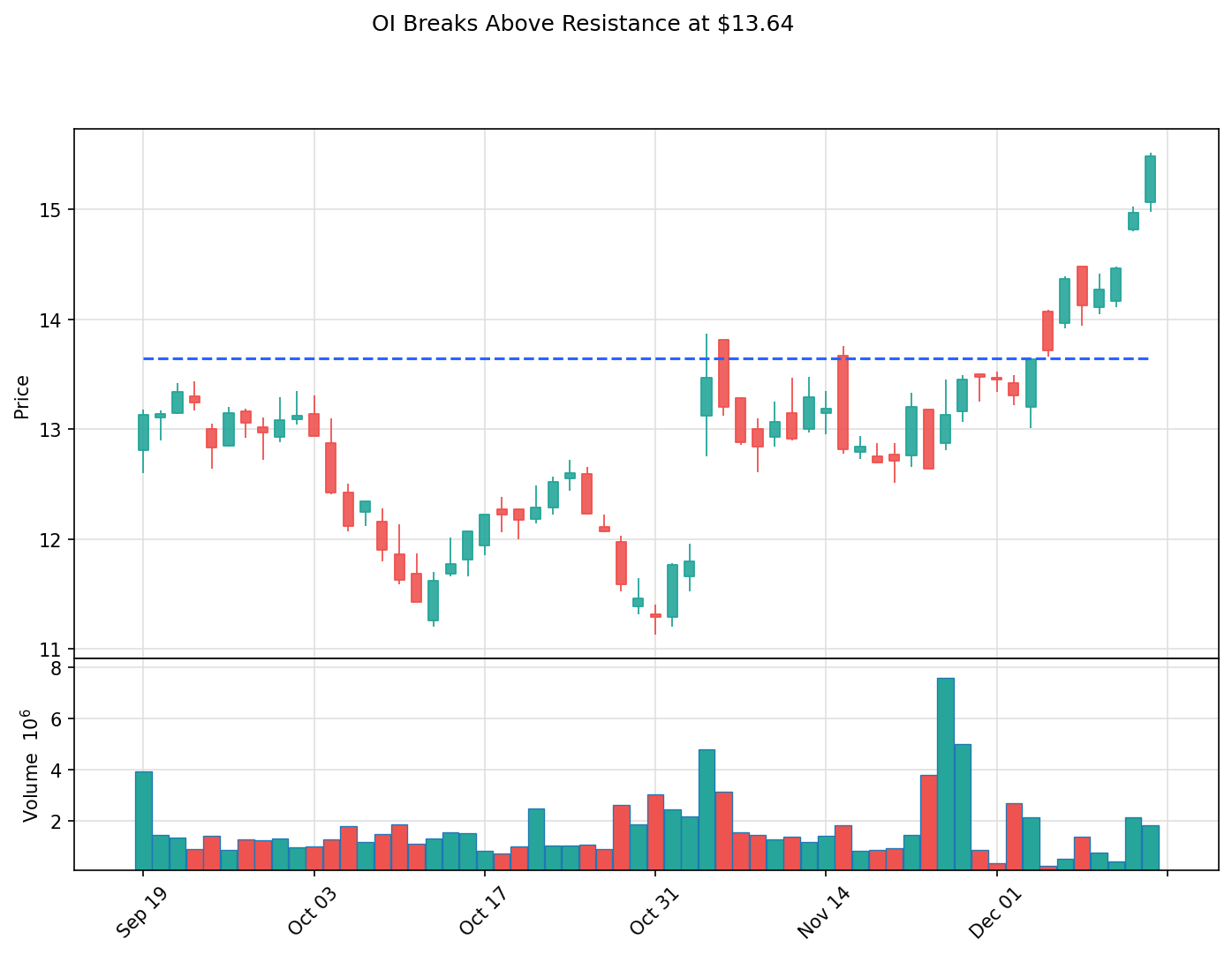 OI breakout chart