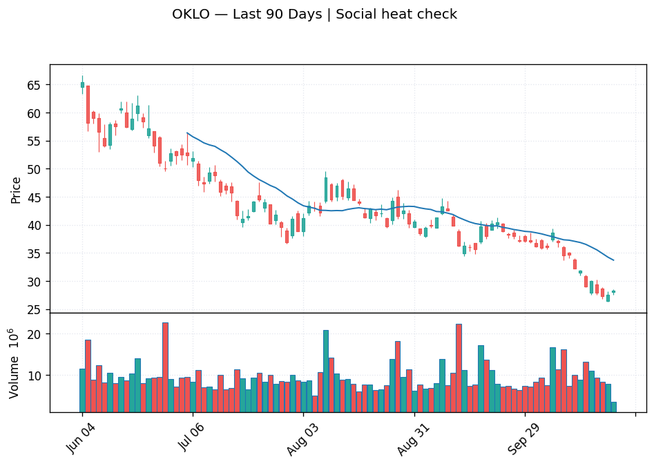 OKLO price chart with 20-day moving average