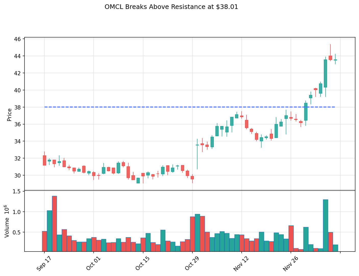 OMCL breakout chart