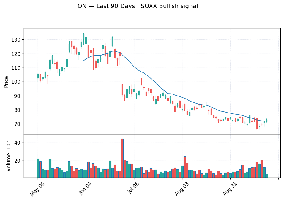 ON price chart with 20-day moving average