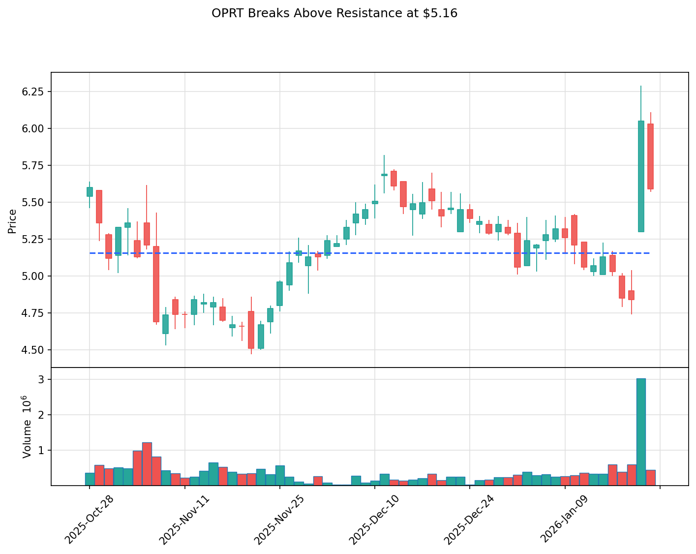 OPRT breakout chart
