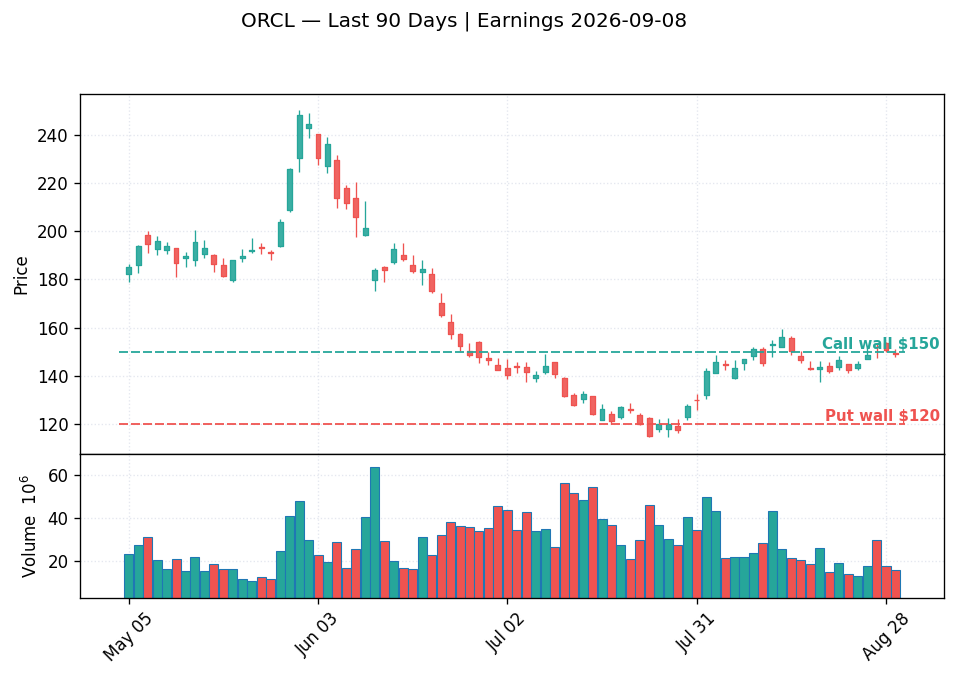 ORCL price chart with options gamma levels ahead of 2026-09-08 earnings