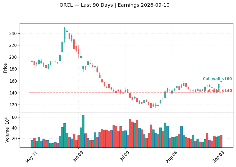 ORCL price chart with options gamma levels ahead of 2026-09-10 earnings