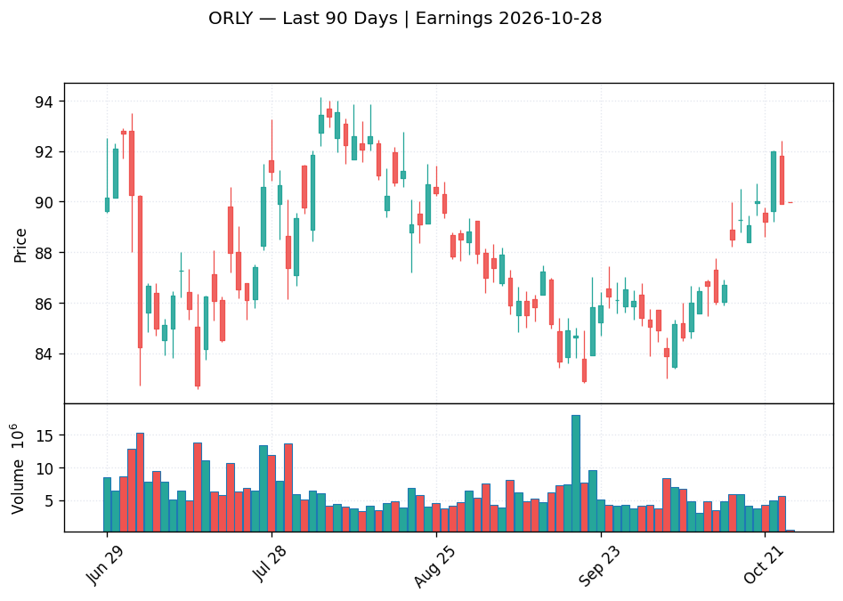 ORLY price chart with options gamma levels ahead of 2026-10-28 earnings