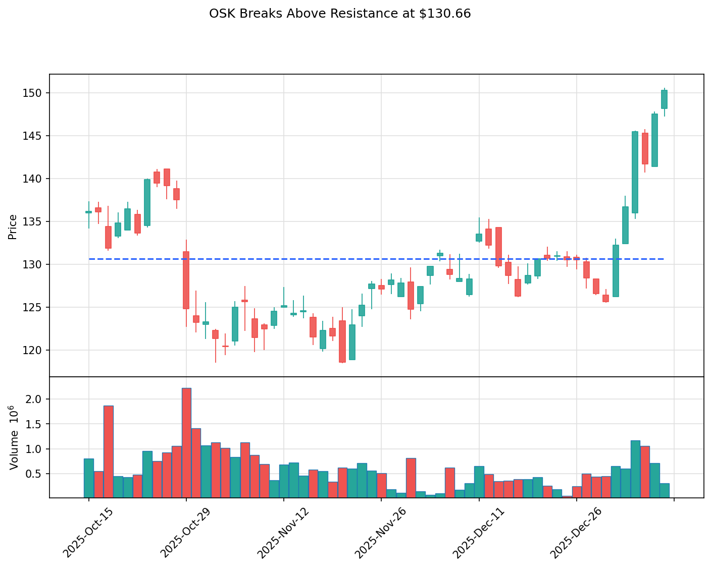 OSK breakout chart