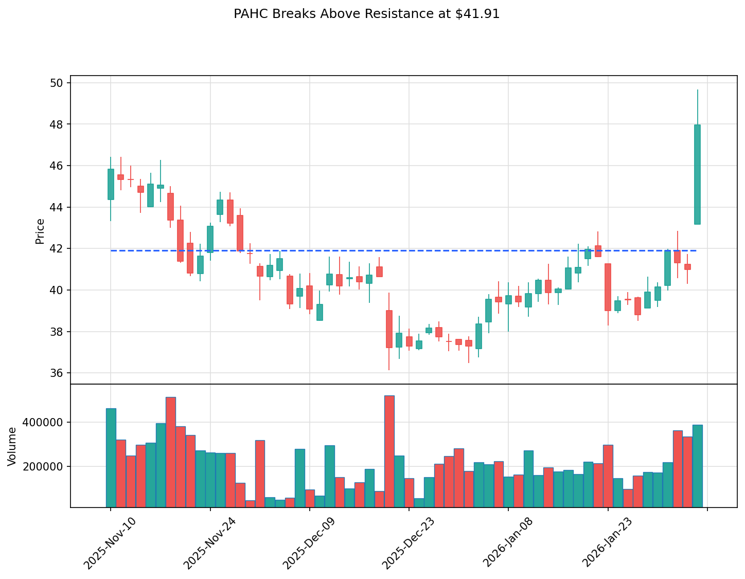 PAHC breakout chart